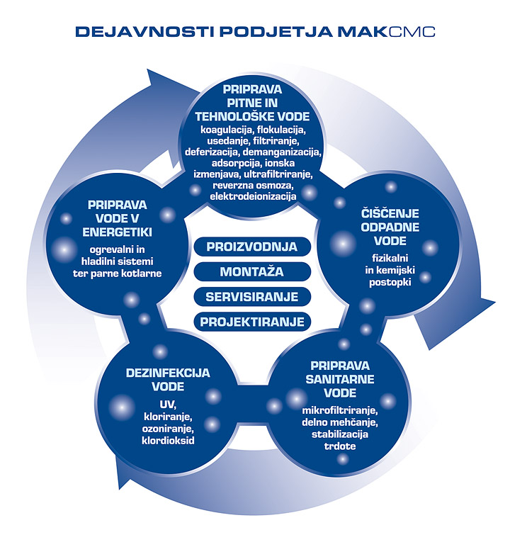 dejavnosti mak cmc
